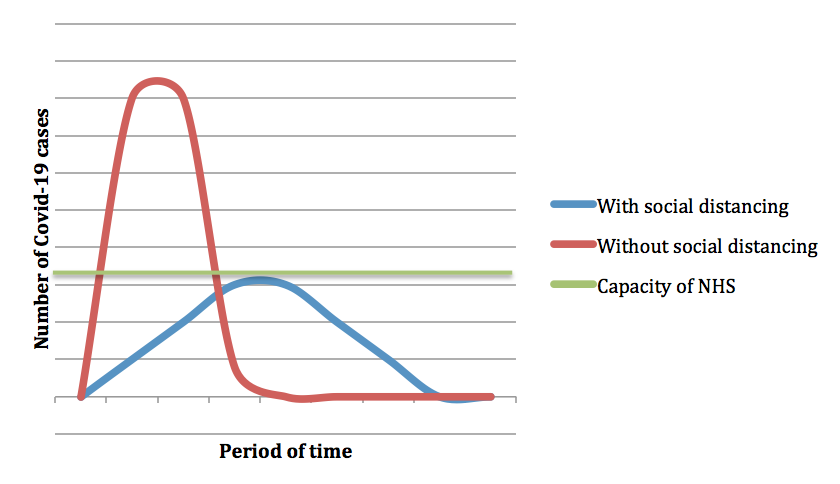 Flattening the curve image for social distancing article